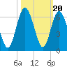Cumberland Island Wharf tide chart for Monday, October 20, 2025