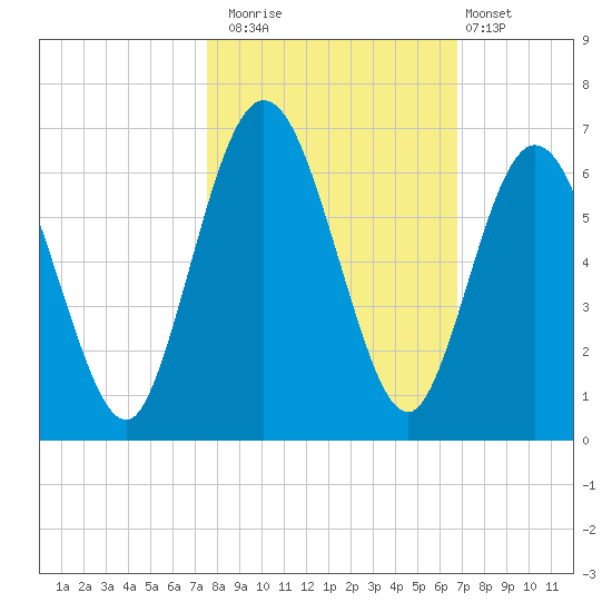 Cumberland Island Wharf tide chart for Wednesday, October 22, 2025