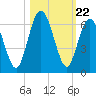 Cumberland Island Wharf tide chart for Wednesday, October 22, 2025