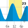 Cumberland Island Wharf tide chart for Thursday, October 23, 2025