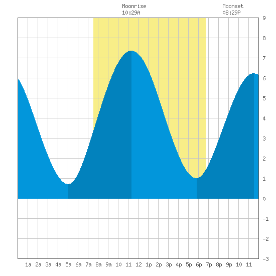 Cumberland Island Wharf tide chart for Friday, October 24, 2025