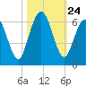 Cumberland Island Wharf tide chart for Friday, October 24, 2025