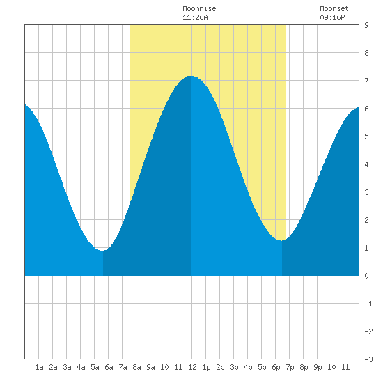 Cumberland Island Wharf tide chart for Saturday, October 25, 2025