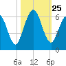 Cumberland Island Wharf tide chart for Saturday, October 25, 2025