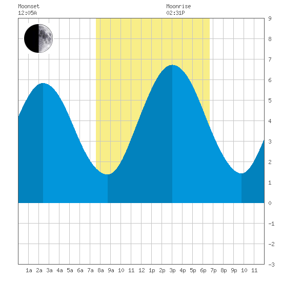 Cumberland Island Wharf tide chart for Wednesday, October 29, 2025