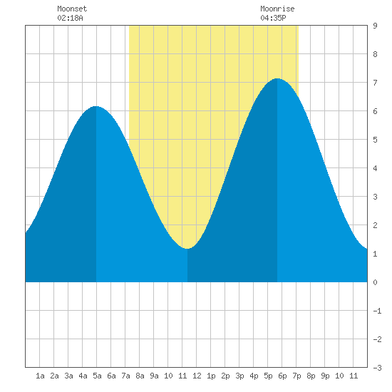 Cumberland Island Wharf tide chart for Thursday, October 2, 2025