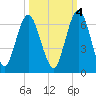 Cumberland Island Wharf tide chart for Saturday, October 4, 2025