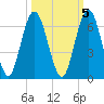 Cumberland Island Wharf tide chart for Sunday, October 5, 2025
