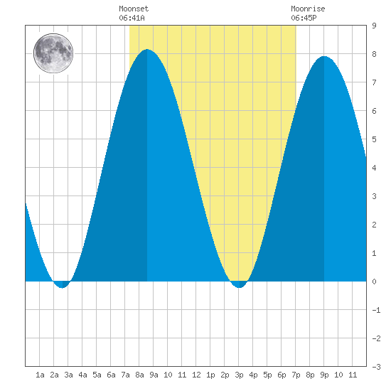 Cumberland Island Wharf tide chart for Monday, October 6, 2025