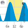 Cumberland Island Wharf tide chart for Monday, October 6, 2025