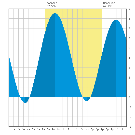Cumberland Island Wharf tide chart for Tuesday, October 7, 2025