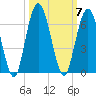 Cumberland Island Wharf tide chart for Tuesday, October 7, 2025