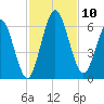 Cumberland Island Wharf tide chart for Monday, November 10, 2025