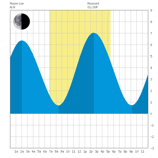 Cumberland Island Wharf tide chart for Wednesday, November 12, 2025