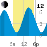 Cumberland Island Wharf tide chart for Wednesday, November 12, 2025