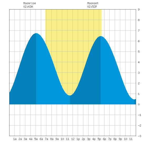 Cumberland Island Wharf tide chart for Saturday, November 15, 2025