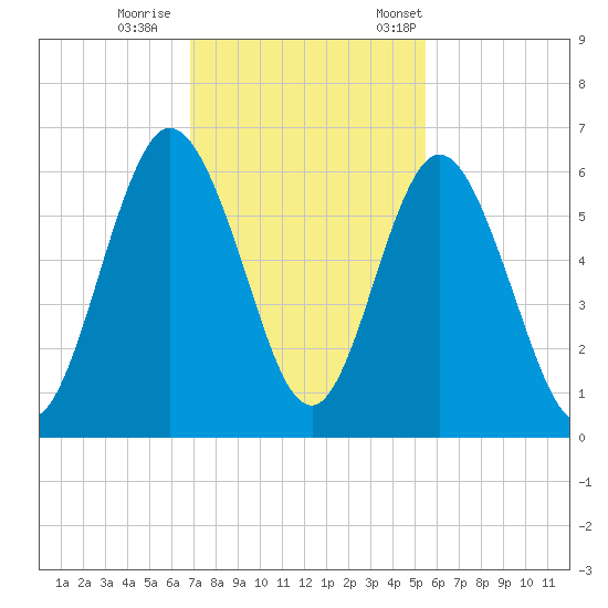 Cumberland Island Wharf tide chart for Sunday, November 16, 2025