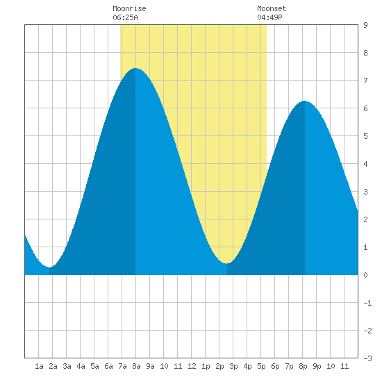 Cumberland Island Wharf tide chart for Wednesday, November 19, 2025