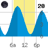 Cumberland Island Wharf tide chart for Thursday, November 20, 2025