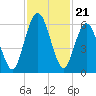 Cumberland Island Wharf tide chart for Friday, November 21, 2025