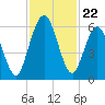 Cumberland Island Wharf tide chart for Saturday, November 22, 2025