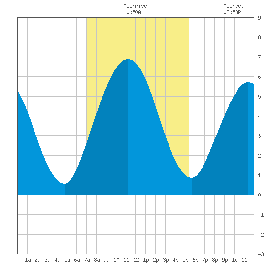 Cumberland Island Wharf tide chart for Monday, November 24, 2025