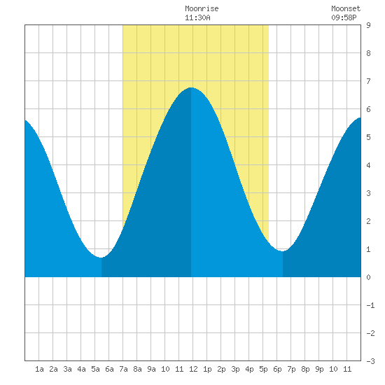 Cumberland Island Wharf tide chart for Tuesday, November 25, 2025