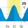 Cumberland Island Wharf tide chart for Tuesday, November 25, 2025