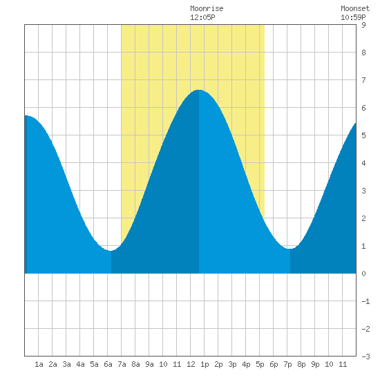 Cumberland Island Wharf tide chart for Wednesday, November 26, 2025