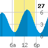 Cumberland Island Wharf tide chart for Thursday, November 27, 2025