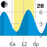 Cumberland Island Wharf tide chart for Friday, November 28, 2025