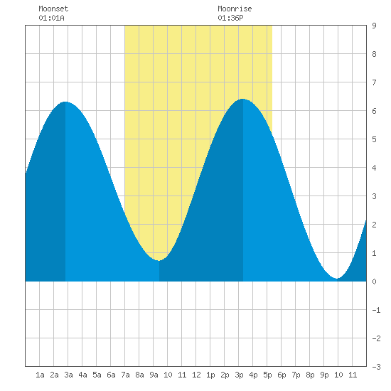 Cumberland Island Wharf tide chart for Saturday, November 29, 2025