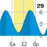 Cumberland Island Wharf tide chart for Saturday, November 29, 2025