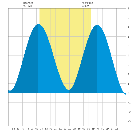 Cumberland Island Wharf tide chart for Sunday, November 2, 2025