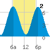 Cumberland Island Wharf tide chart for Sunday, November 2, 2025