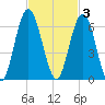 Cumberland Island Wharf tide chart for Monday, November 3, 2025
