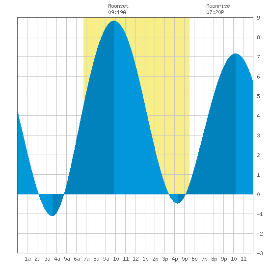Cumberland Island Wharf tide chart for Friday, November 7, 2025