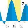 Cumberland Island Wharf tide chart for Friday, November 7, 2025
