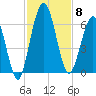 Cumberland Island Wharf tide chart for Saturday, November 8, 2025