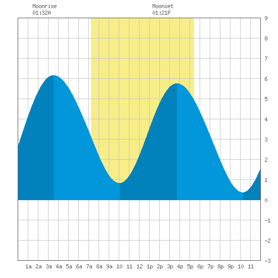 Cumberland Island Wharf tide chart for Saturday, December 13, 2025