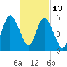 Cumberland Island Wharf tide chart for Saturday, December 13, 2025