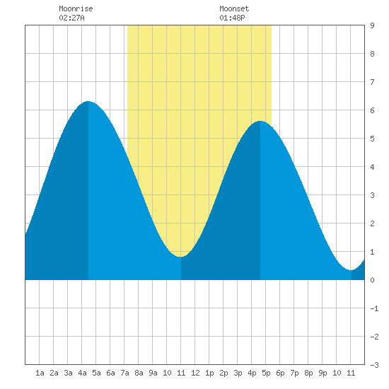 Cumberland Island Wharf tide chart for Sunday, December 14, 2025
