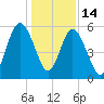 Cumberland Island Wharf tide chart for Sunday, December 14, 2025