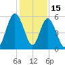 Cumberland Island Wharf tide chart for Monday, December 15, 2025