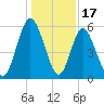 Cumberland Island Wharf tide chart for Wednesday, December 17, 2025
