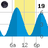 Cumberland Island Wharf tide chart for Friday, December 19, 2025