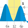 Cumberland Island Wharf tide chart for Monday, December 1, 2025
