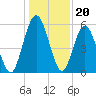 Cumberland Island Wharf tide chart for Saturday, December 20, 2025