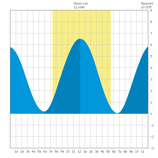 Cumberland Island Wharf tide chart for Thursday, December 25, 2025