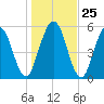 Cumberland Island Wharf tide chart for Thursday, December 25, 2025